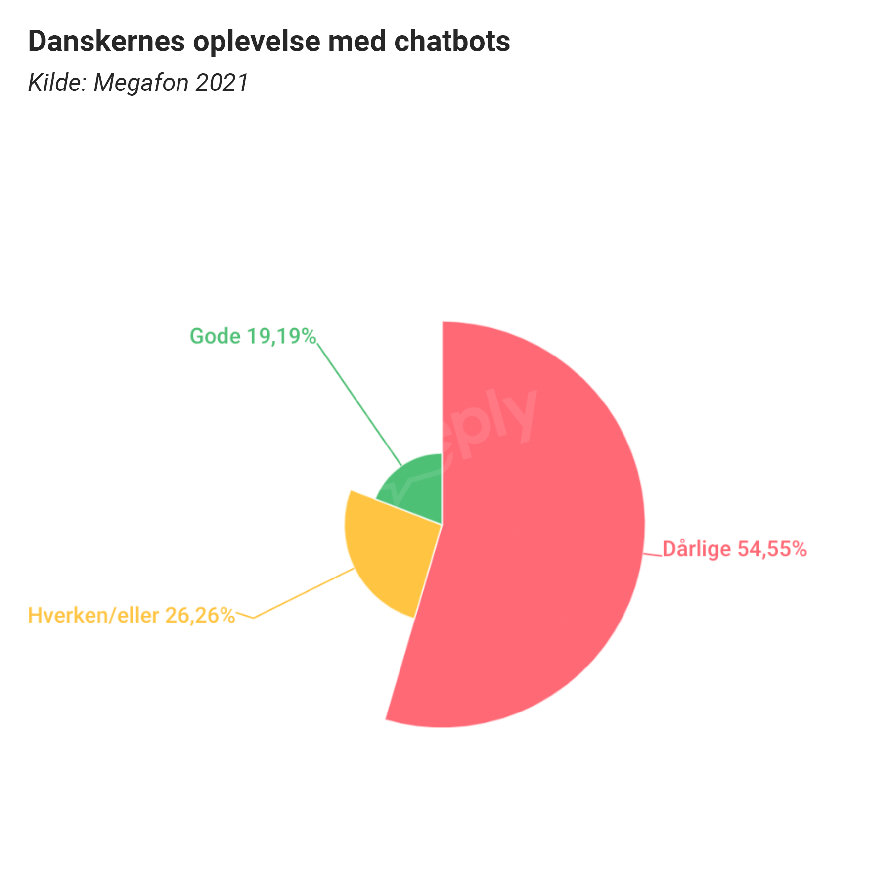 Danskernes oplevelse med Chatbots