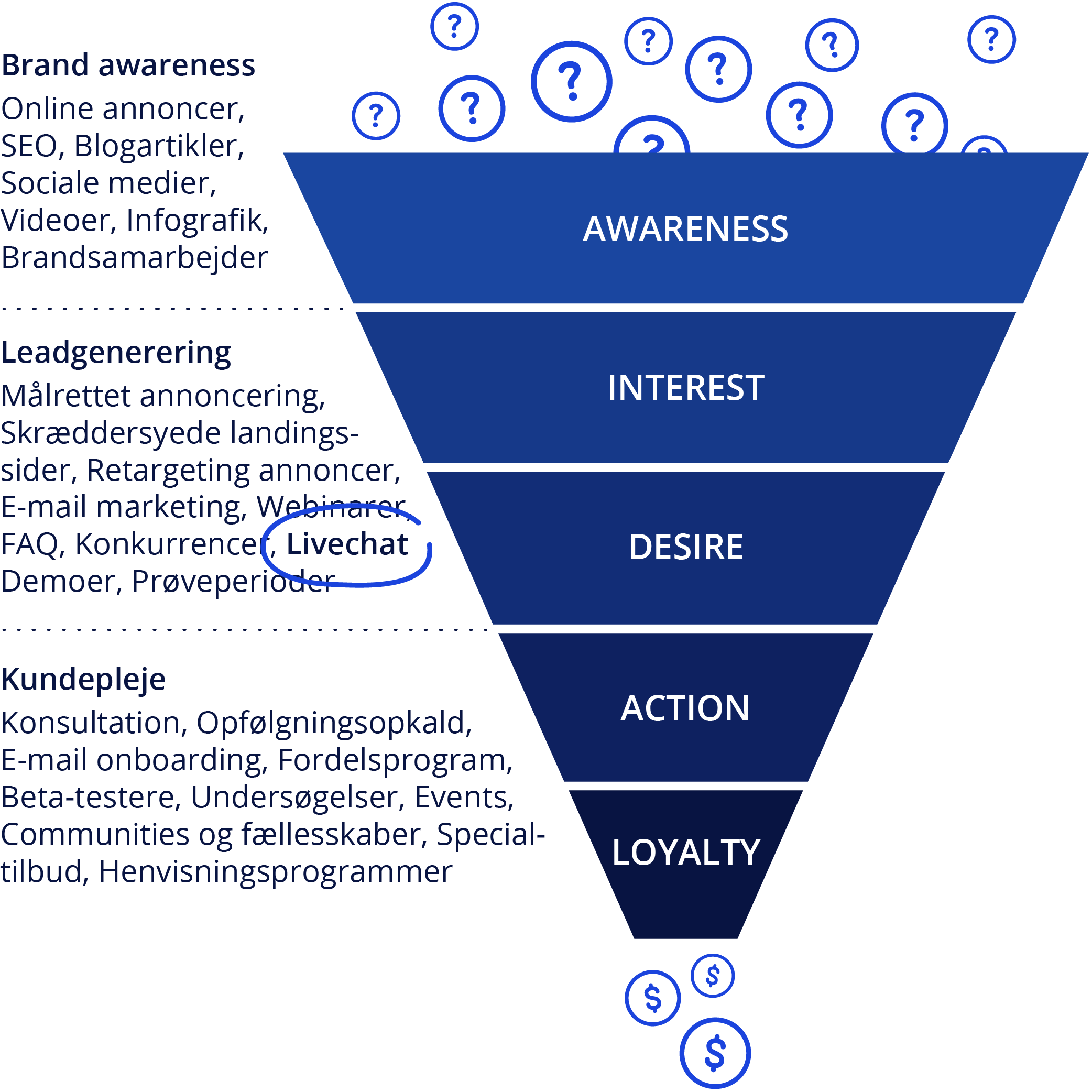 Marketing funnel_Tegnebræt 1